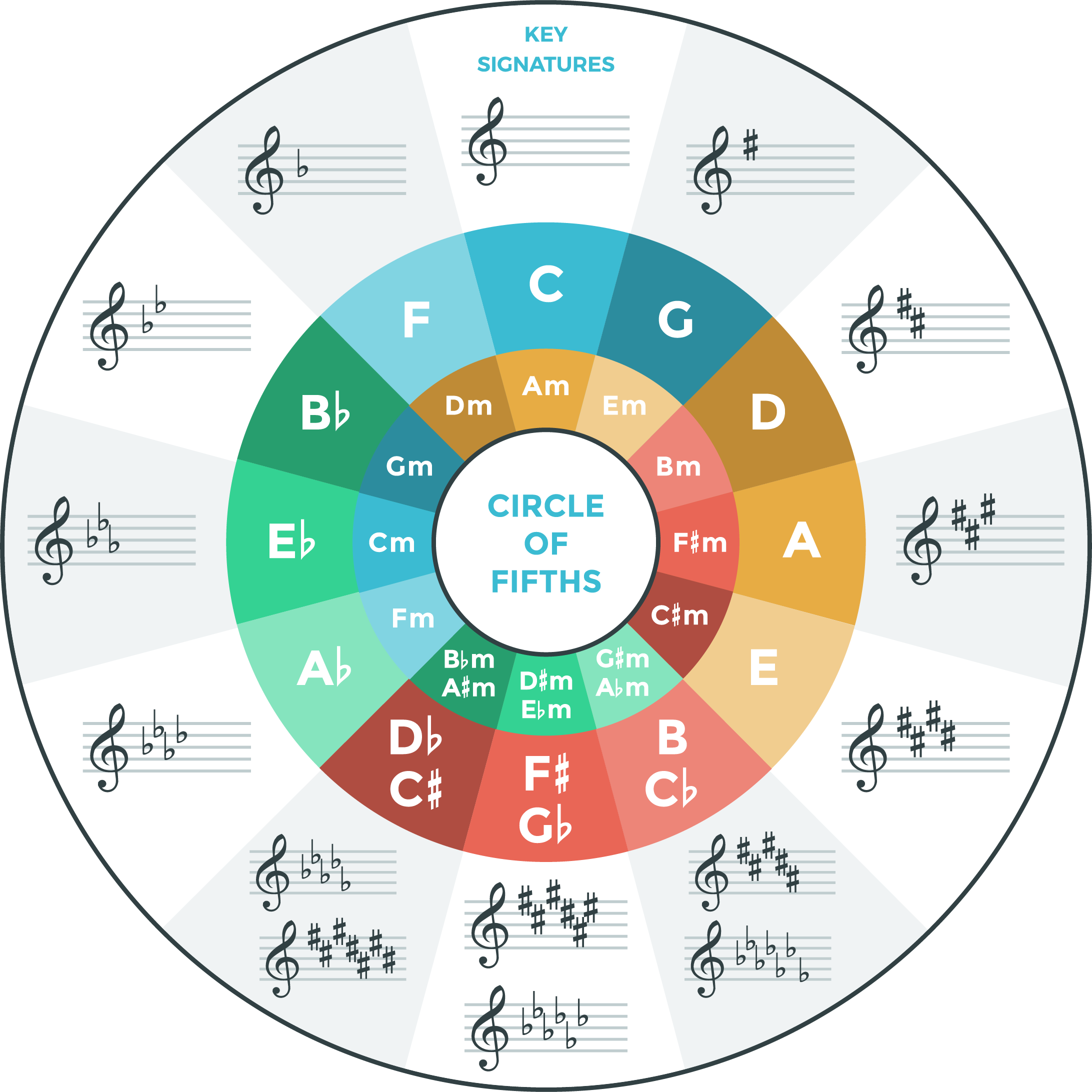 Circle Of Fifths Explained